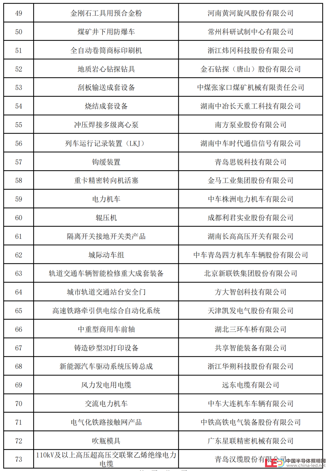 新一批制造业单项冠军名单公示