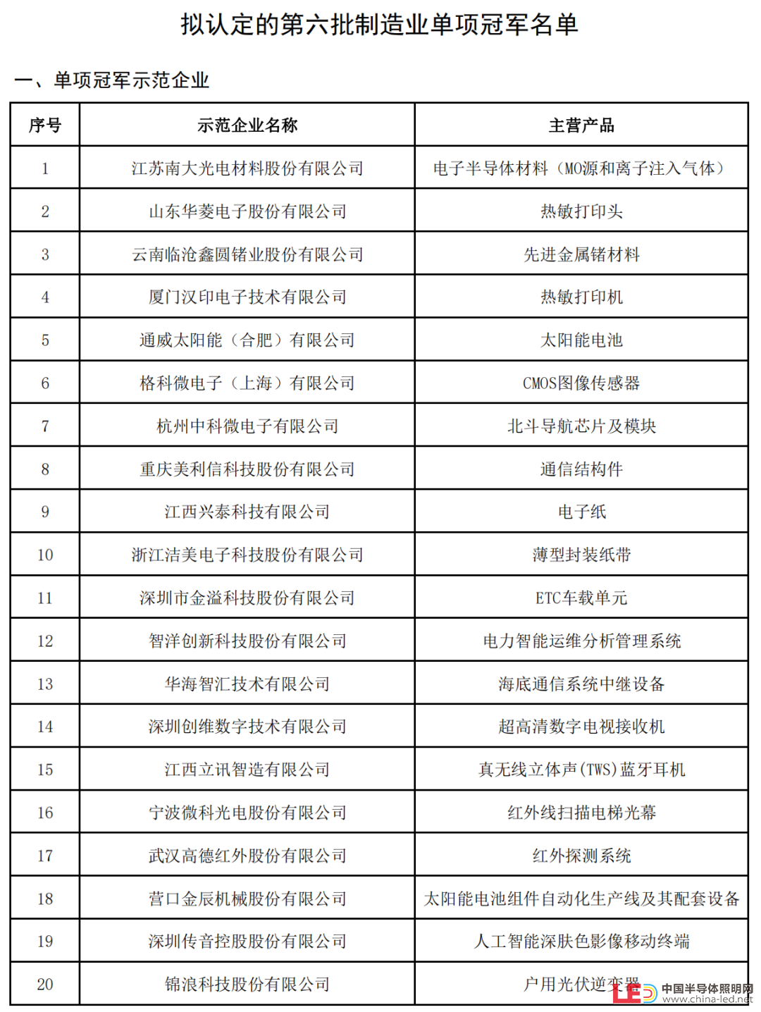 新一批制造业单项冠军名单公示