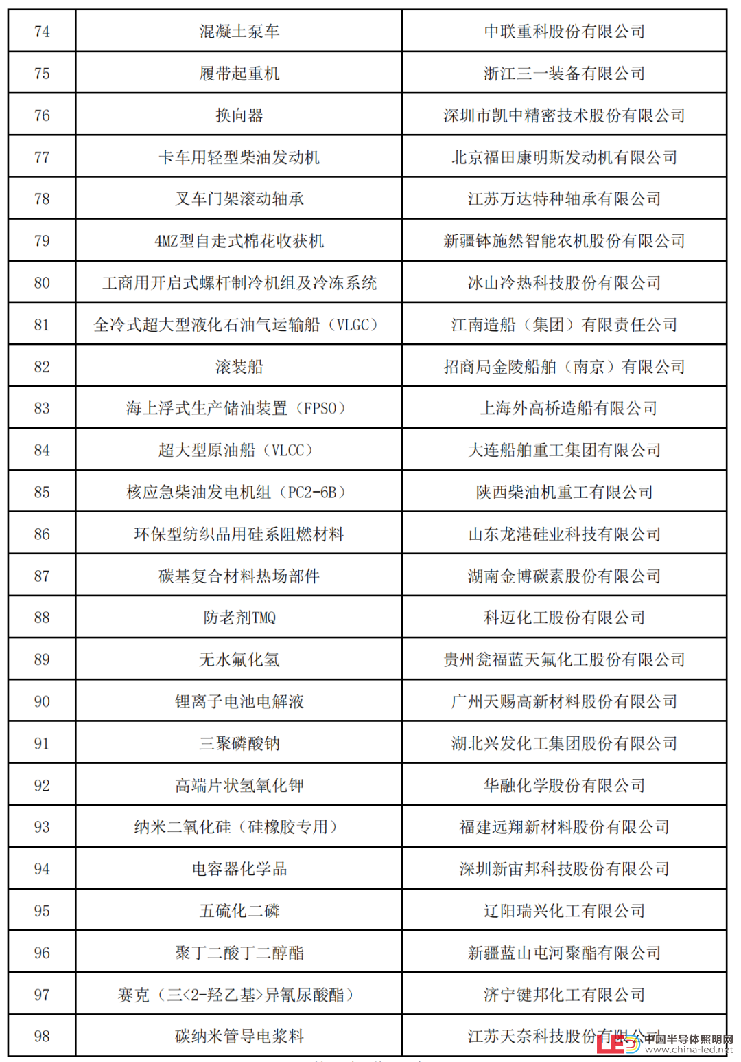 新一批制造业单项冠军名单公示