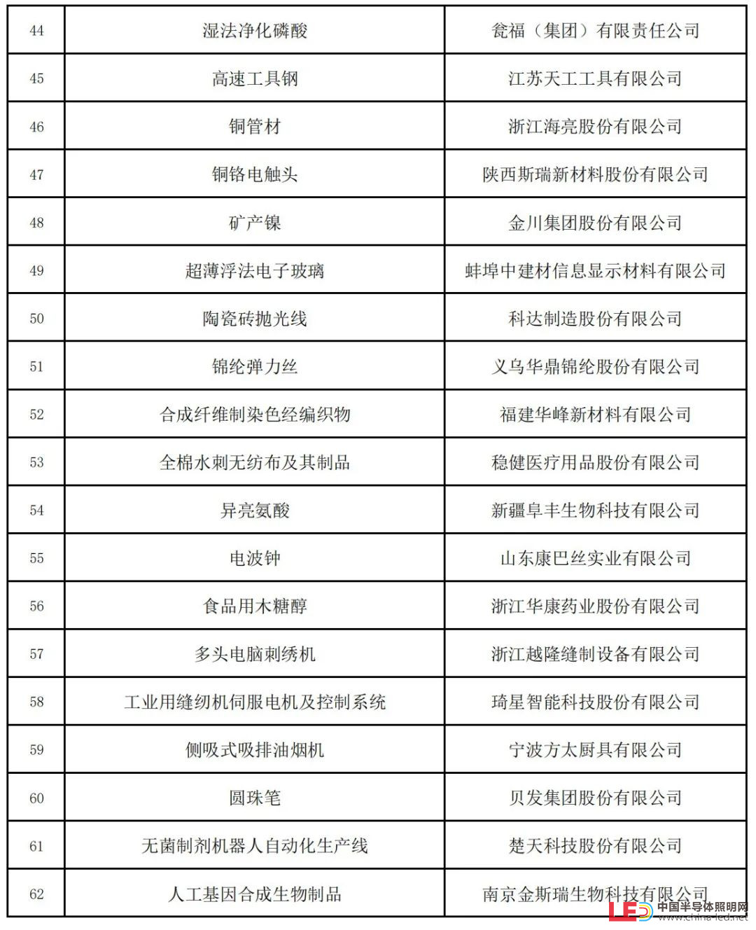 新一批制造业单项冠军名单公示