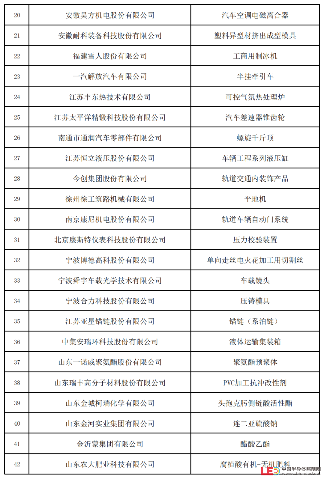 新一批制造业单项冠军名单公示