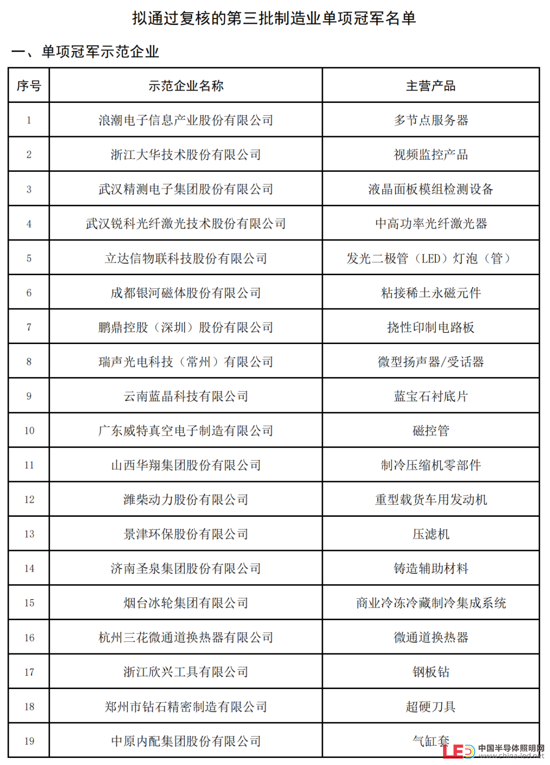 新一批制造业单项冠军名单公示