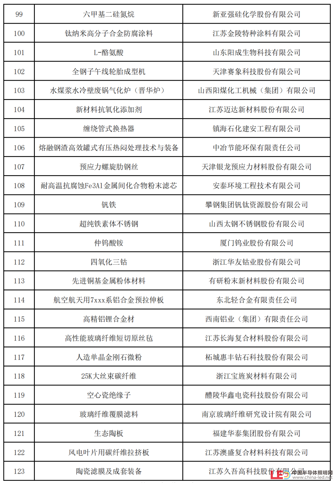 新一批制造业单项冠军名单公示