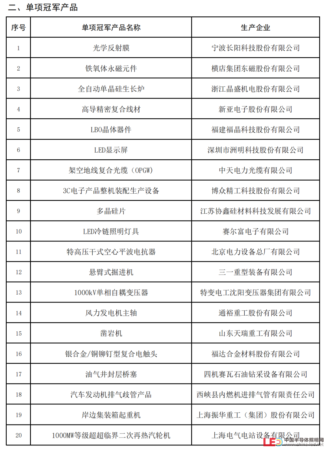 新一批制造业单项冠军名单公示