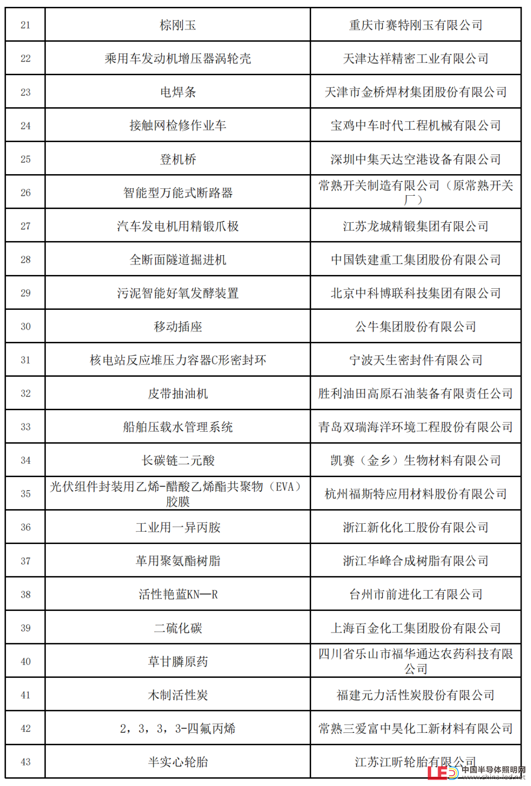 新一批制造业单项冠军名单公示