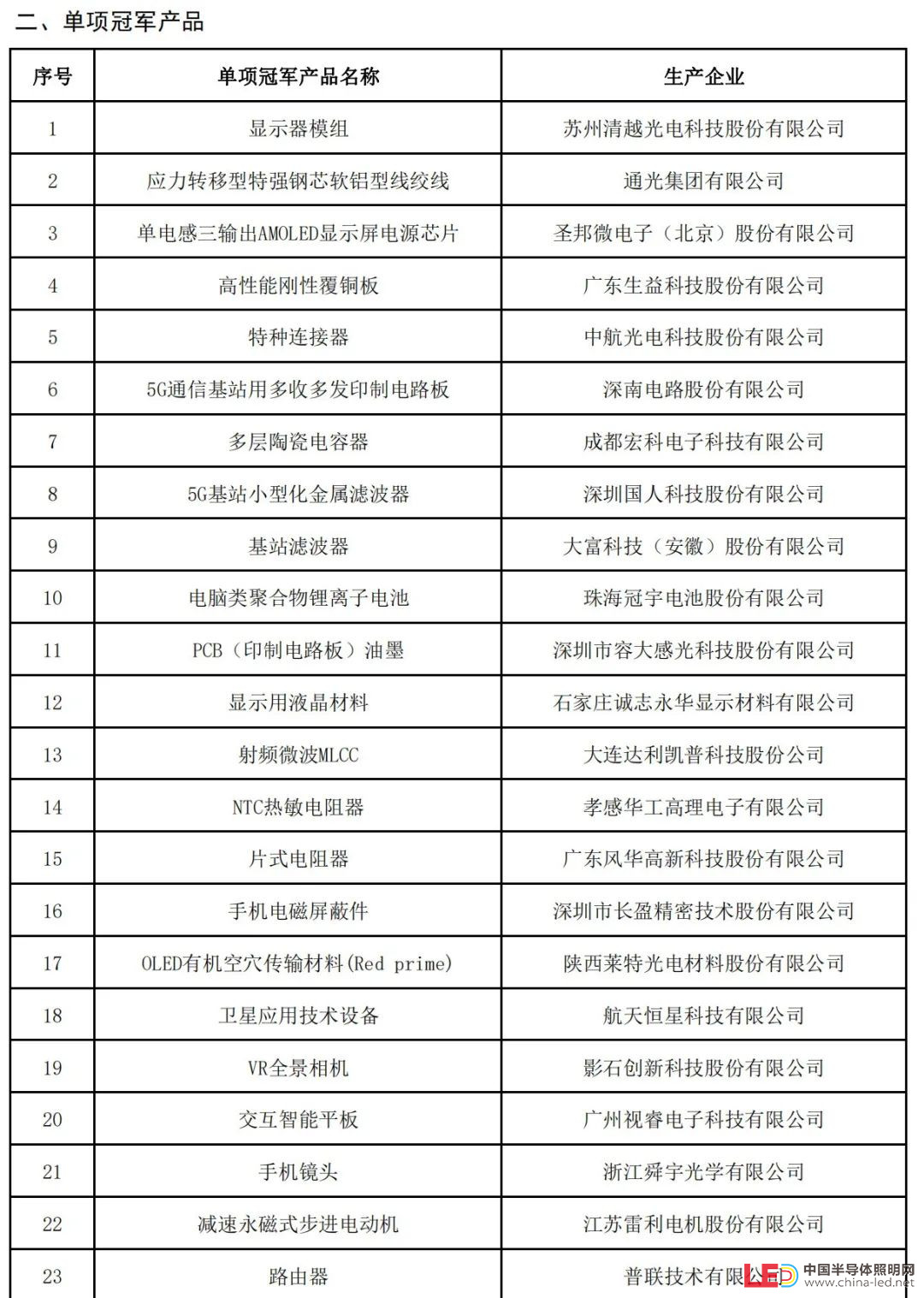 新一批制造业单项冠军名单公示