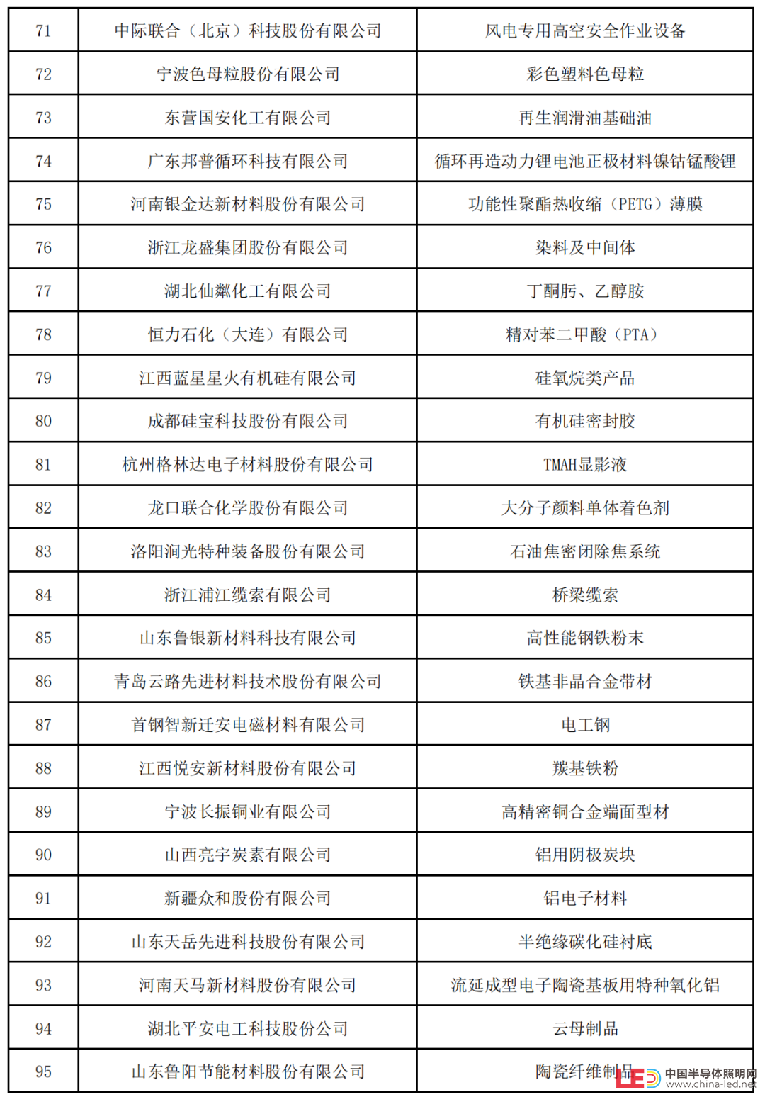 新一批制造业单项冠军名单公示