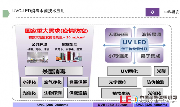 中科潞安营销总监刘鑫：UVC-LED 助力公共环境卫生防疫
