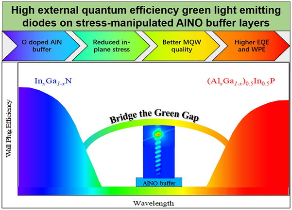 我国研究者开发AlNO新型缓冲层，提升绿光LED效率方面取得重大进展