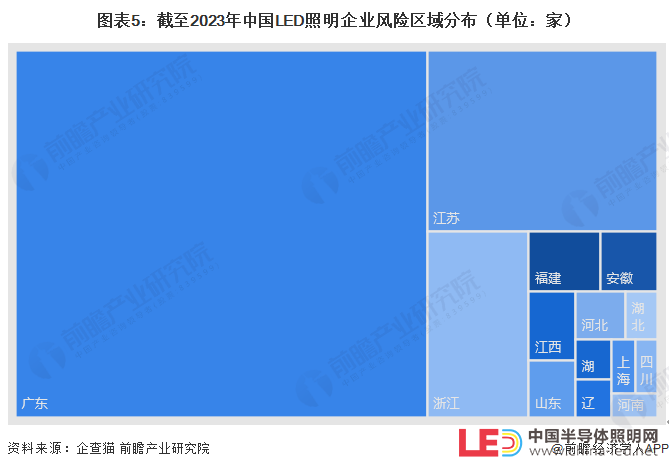 收藏！2023年中国LED照明企业大数据竞争格局（附企业分布、风险分布、投融资集中度等）