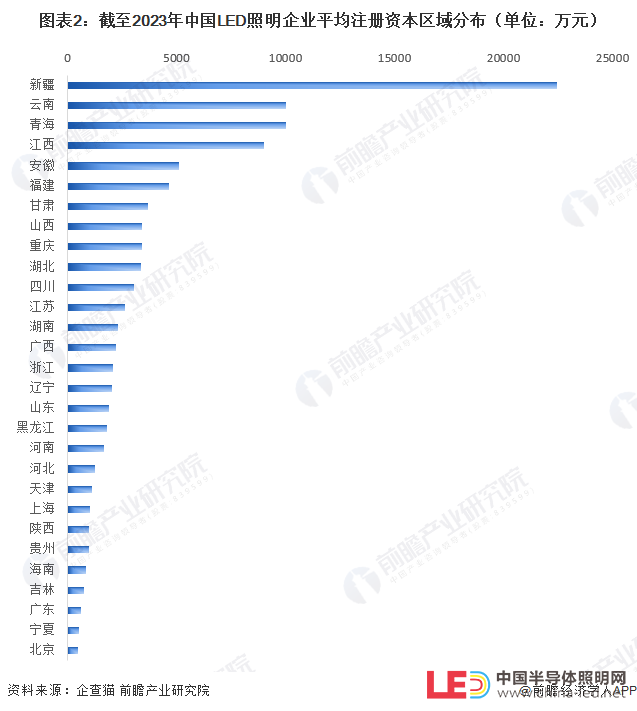 收藏！2023年中国LED照明企业大数据竞争格局（附企业分布、风险分布、投融资集中度等）