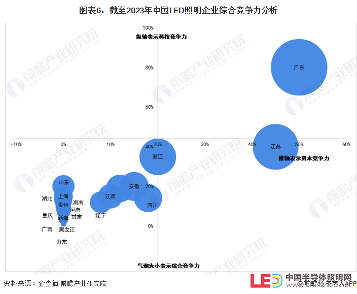 收藏！2023年中国LED照明企业大数据竞争格局（附企业分布、风险分布、投融资集中度等）