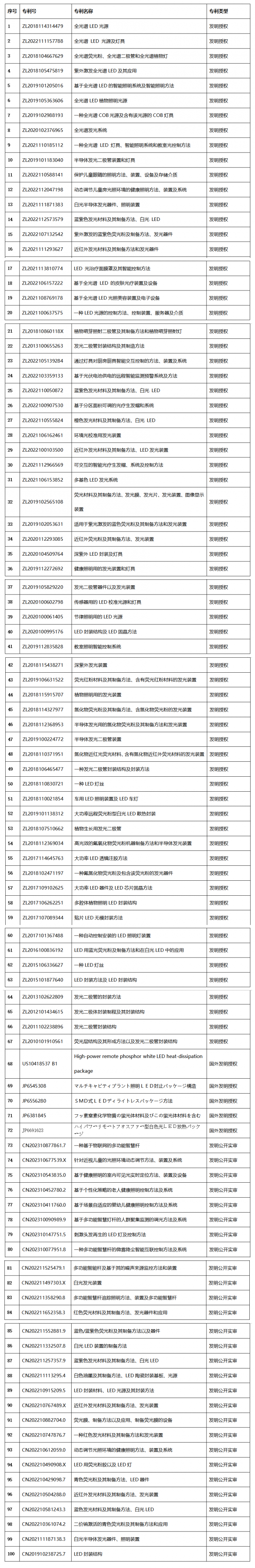 旭宇光电100专利