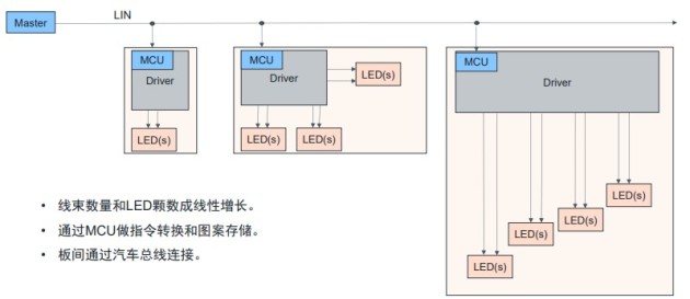 图1：一个典型的传统氛围灯驱动和控制方式（图片：艾迈斯欧司朗）