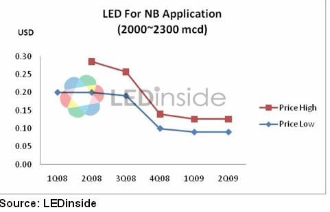 2009ڶ׹LED۸Ʒ