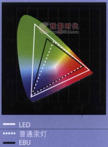 LEDбȻɫֵĴͳϵͳߵɫʷΧɫʱͶȸã